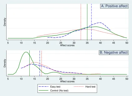 Figure I. Kernel density estimates for affect scores 