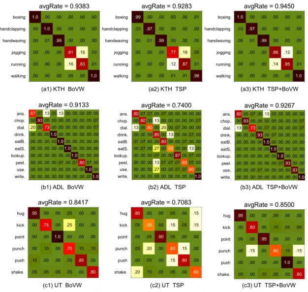 Fig. 9. Comparing three methods namely BoVW (a1, b1, c1), TSP (a2,b2,c2) and BoVW þ TSP (a3, b3, c3) on different datasets.