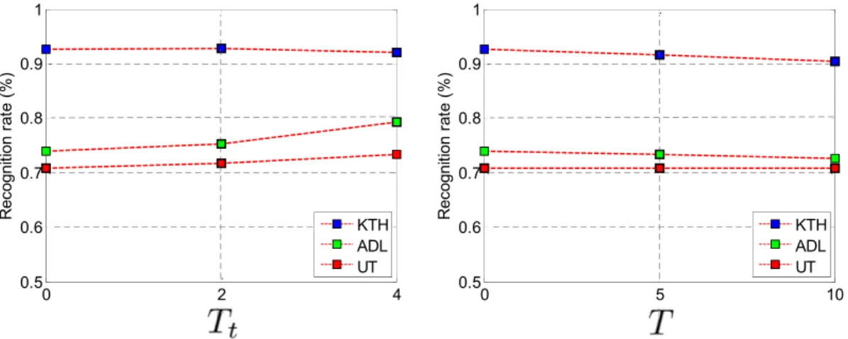 Fig. 10. Classification precisions using TSP with different parameter settings.