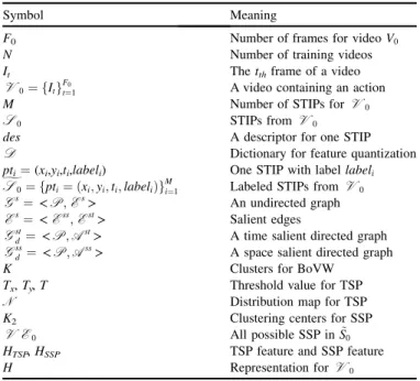 Fig. 2. Comparing representations of similar actions by four methods, namely Bag of Visual Words (BoVW), Co-occurrence Feature (Co-occur), Time Salient Pairwise feature (TSP) and Space Salient Pairwise feature (SSP).