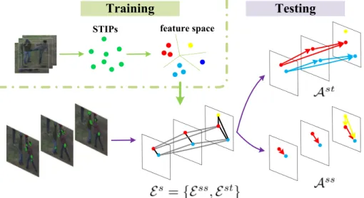 Fig. 3. Representing a human action as a directed graph with salient edges.