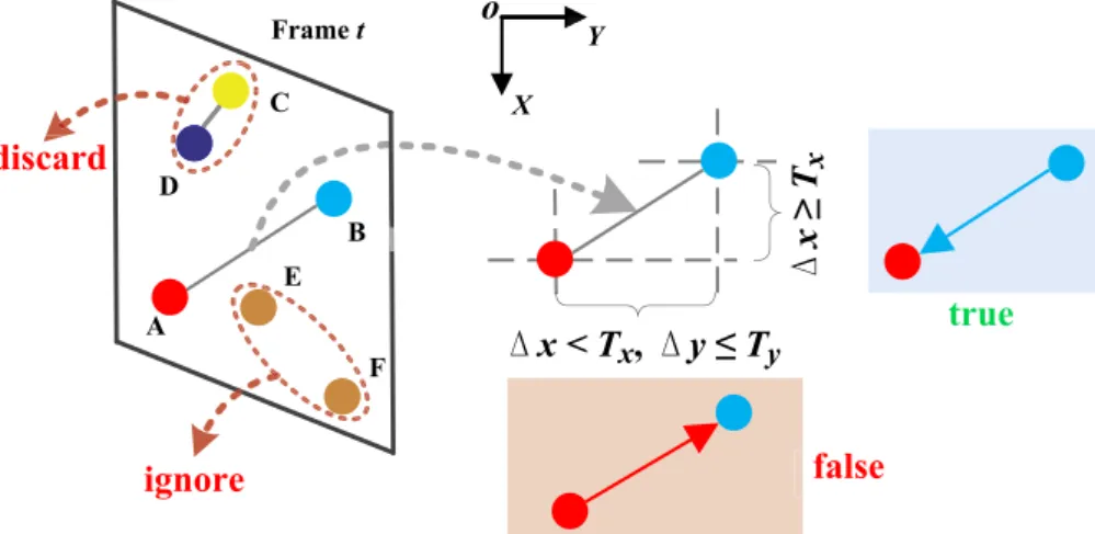 Fig. 4. Direction assignment criterion for pairwise STIPs in the same frame.