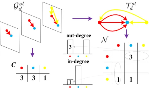 Fig. 6. Extracting statistics from distribution map N of TSP.
