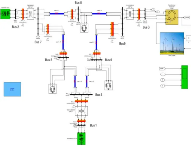 Fig. 2. IEEE 9 bus system network  In this study, sag and swell voltages caused by a 