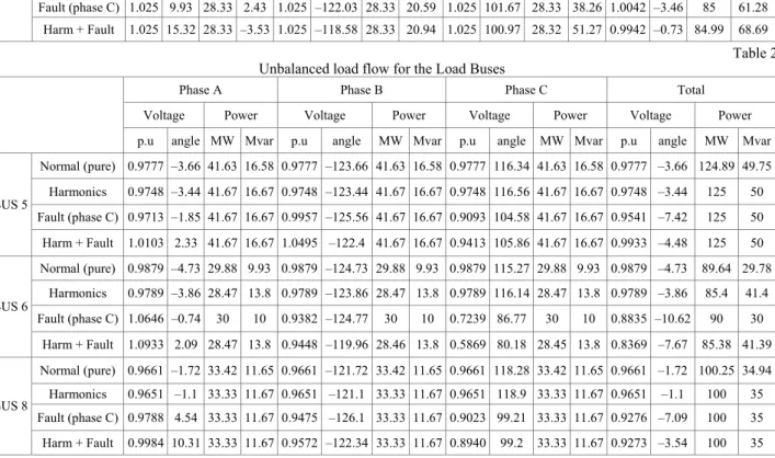 Fig. 4. Distortion energy distribution in each level  Table 1  Unbalanced load flow results for the Generators Buses 