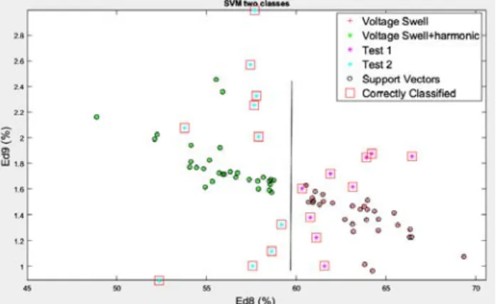 Fig. 6. Classification by two-class SVM between Voltage swell  and Voltage swell + Harmonic 
