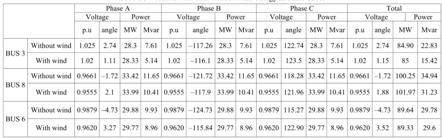 Table 8  Load flow results with and without wind energy in some buses 