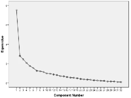 Figure 1. The scree Plot 