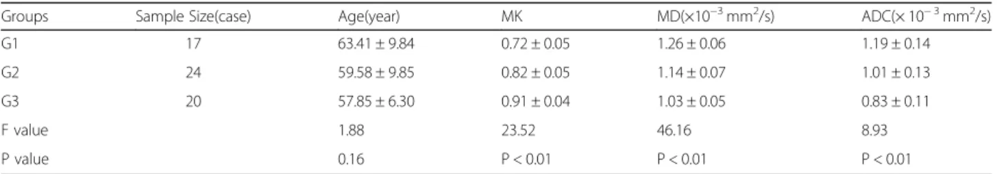 Table 2 Comparison of parameters between groups G1, G2 and G3