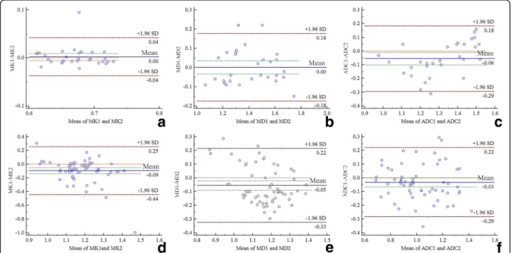Fig. 3 Box chart of MK/MD/ADC values in different groups (dark blue color represents G0, red color represents G1+G2+G3, purple color represents G1, yellow color represents G2 and light blue color for G3)