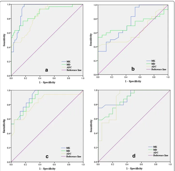 Fig. 4 a ROC curve for all parameters in the normal endometrium group (G0) and the endometrial cancer groups (G1, G2, G3); b ROC curve for parameters in groups G0 and G1; c ROC curve for parameters in groups G1 and G2; d ROC curve for parameters in groups 