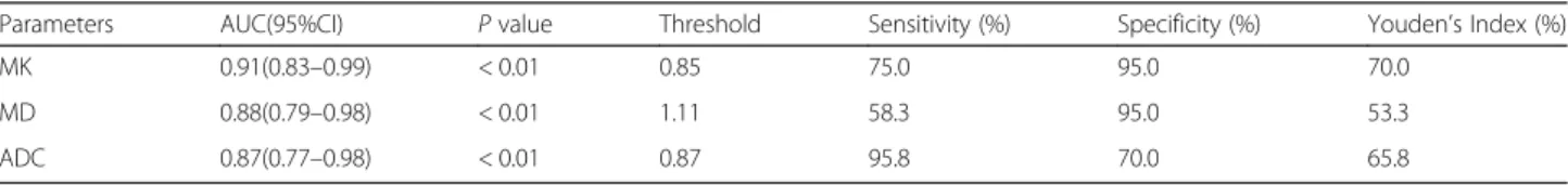Table 5 Comparison of ROC curves for groups G1 and G2