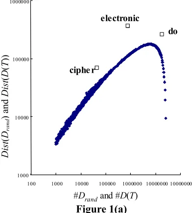 Figure 1(a) and # Baseline curve and sample word distribution  and #