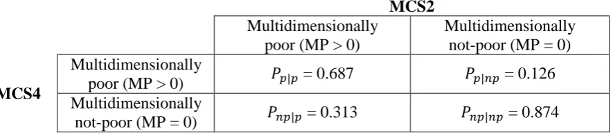 Table 7: Transition probabilities for Multidimensional Poverty (k =3)  