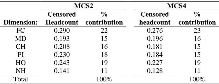 Table 10: Contribution of each dimension to overall MPI (k = 3)  