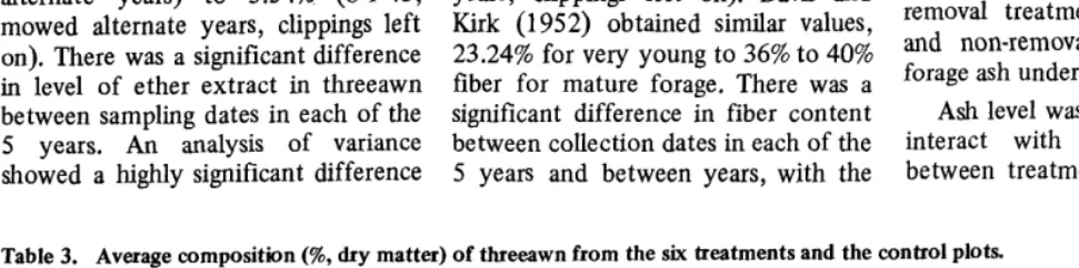 Fig. 1. Percentage protein in pineland threeawn grass from control and average of six treated areas for nine collection dates in a year