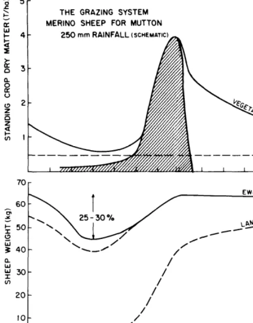 Fig. 3. (Upper) Stmond development of annual pasture in Migda. Stripped area denotes green forage