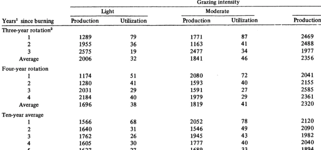 Table 3. Cattle statistics (1961-71) under three grazing intensities. 