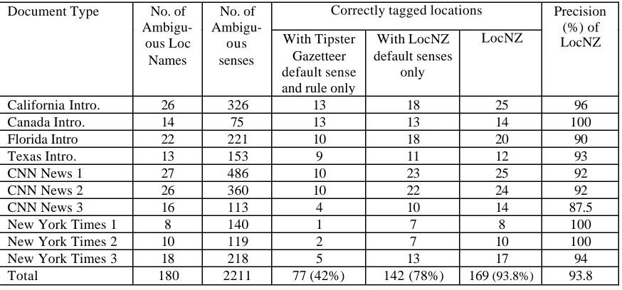 Table 2. Experimental evaluation for location name normalization. 
