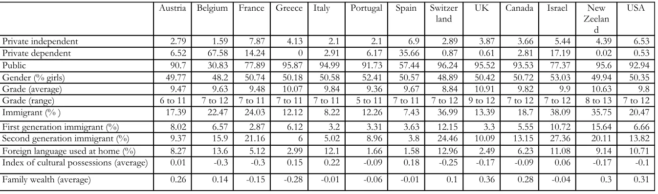 TABLE 1: Descriptive Statistics for variables entered in the propensity estimation model per country
