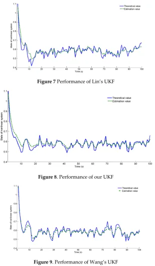 Figure 9. Performance of Wang’s UKF 