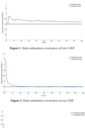 Figure 2. State estimation covariance of our UKF 