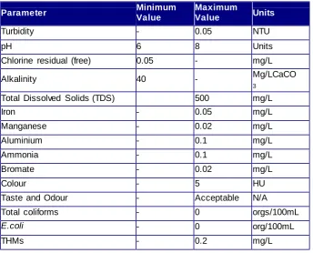 Table 4.1: DAWTP Feedwater Quality (minimum standard MBR effluent requirements)   