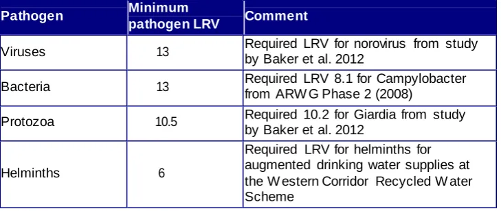 Table 4.3: Required minimum pathogen LRV for DAWTP final treated waterMinimum 