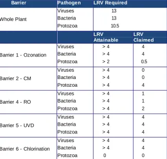 Table 4.4: Required minimum pathogen LRV for DAWTP final treated waterBarrier Pathogen LRV Required 