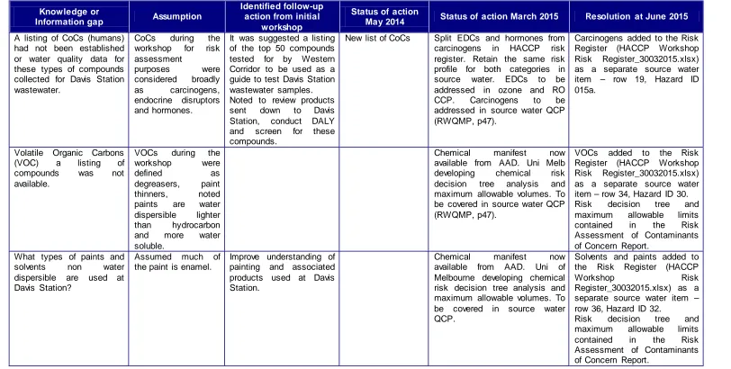 Table 1: Knowledge gaps identified before workshop 3 (30th March, 2015) and their status