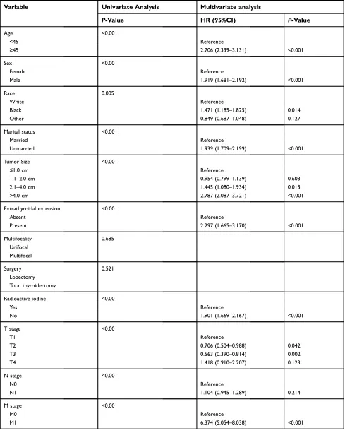 Table 2 Univariate and multivariate analyses of overall survival in the training set