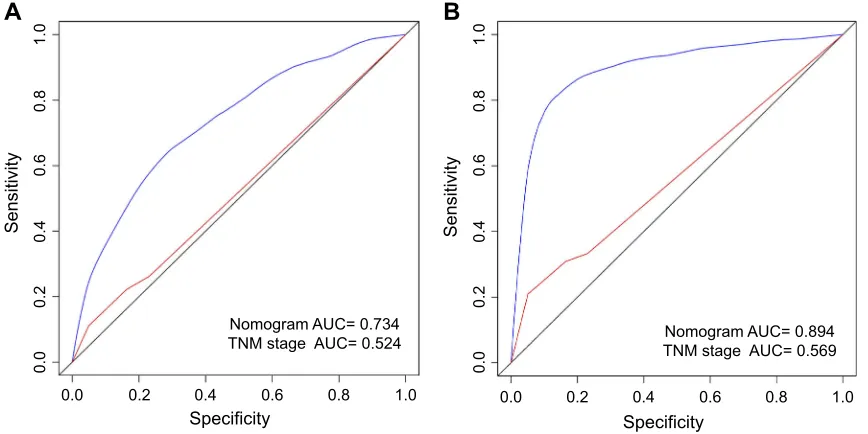 Figure 4 Comparison of the AUCs of the nomogram and TNM staging system in training set.rates, whereas the red lines represent TNM stage-predicted overall survival rates.Abbreviations:Notes: Area under the curves of the two models to predict 10-years OS (A)
