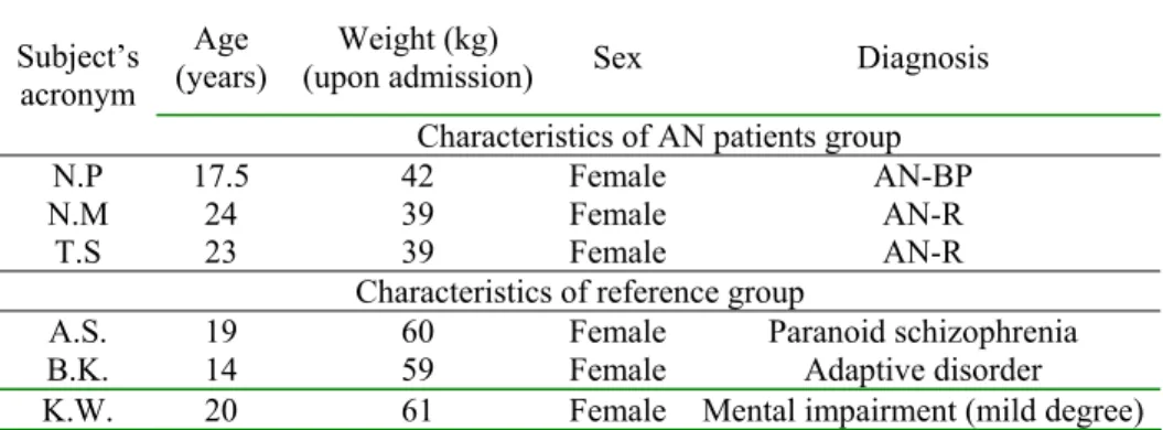 Tab. 1. The characteristics of the AN patients and the reference group subjects.  Age 