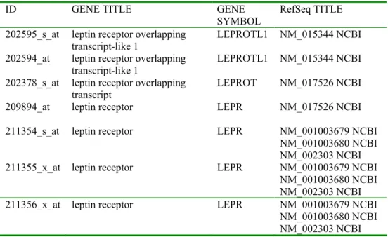 Tab. 3. Analyzed transcripts coding the leptin receptor present on the HG-U133A  microarray