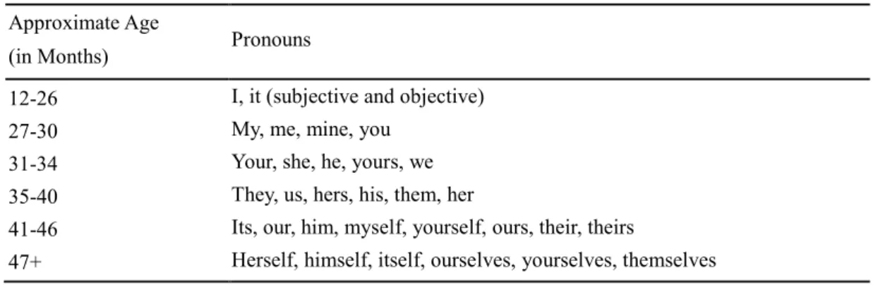 Table  1  includes  references  to  technical  terminology  such  as  person,  subjective  and  objective  pronouns,  possessive  adjectives, possessive pronouns and reflexive pronouns