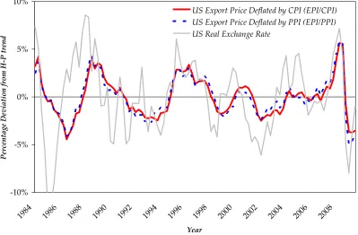Figure 1: Dynamics of Aggregate Export Price in the US.