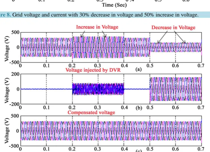 Figure 8. Grid voltage and current with 30% decrease in voltage and 50% increase in voltage