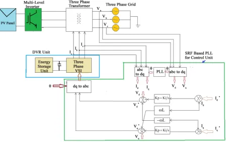 Figure 1. SRF based PLL for DVR control unit.  