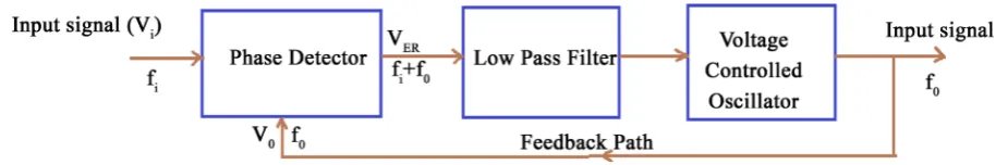 Figure 2. Basic block diagram of VCO based PLL. 