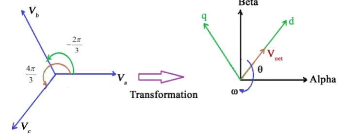 Figure 3. Transformation of three-phase voltage variables into stationary rotating reference frame