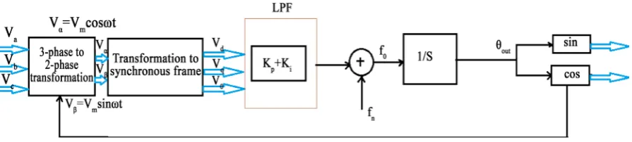 Figure 4. SRF based PLL for three-phase system (based on stationary reference frame). 