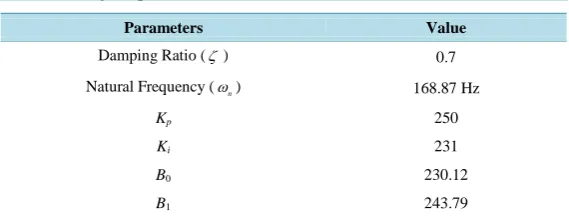 Table 1. Designed parameters of PI controller. 