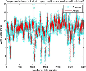 Figure 5. Comparison between actual wind speed and forecast wind speed for data set2. 