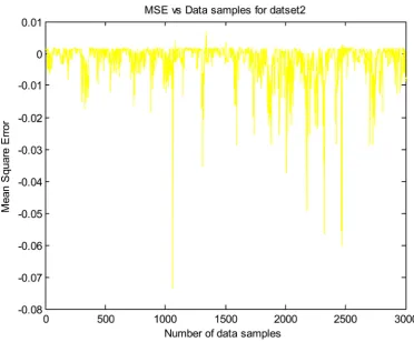 Figure 7. MSE vs. data samples for data set1. 
