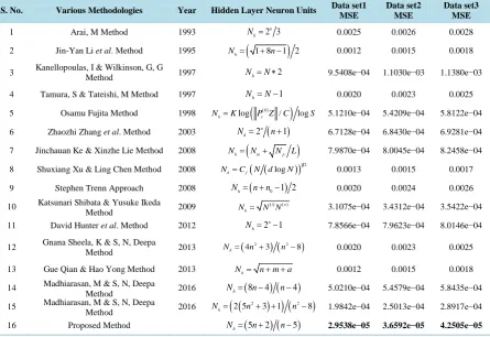 Figure 9. MSE vs. data samples for data set3. 