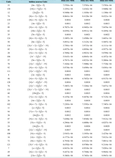 Table 2. ELMAN neural network statistical analysis of various criteria for determination of hidden layer neuron units