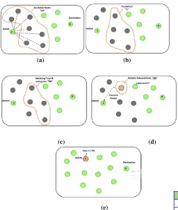 Fig.4. Node Selection Process(c): Satisfied trust & energy list, (d): Node selection after testing speed, , (a): Candidate nodes, (b): Trusted List,   (e): new source 