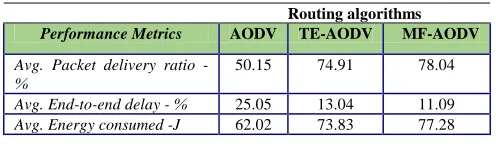 Table 3.  Summary comparison of performance metrics for different  routing algorithms 