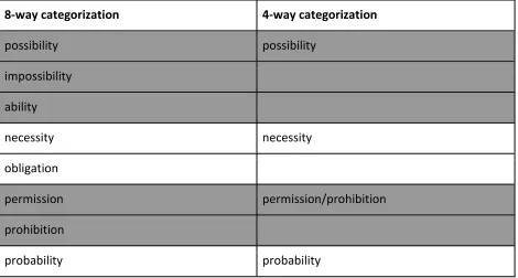 Table (2): four versus eight function-based categorizations of modality 