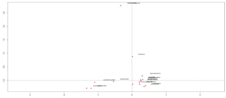 Figure (1a): MCA plot of Type by modal word, aspect of the infinitive, polarity and source of the modal conditioning 
